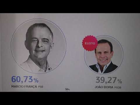 Juquitiba disse não ao João Doria, e candidato do Prefeito Ayres ganha com 60 por cento dos votos.