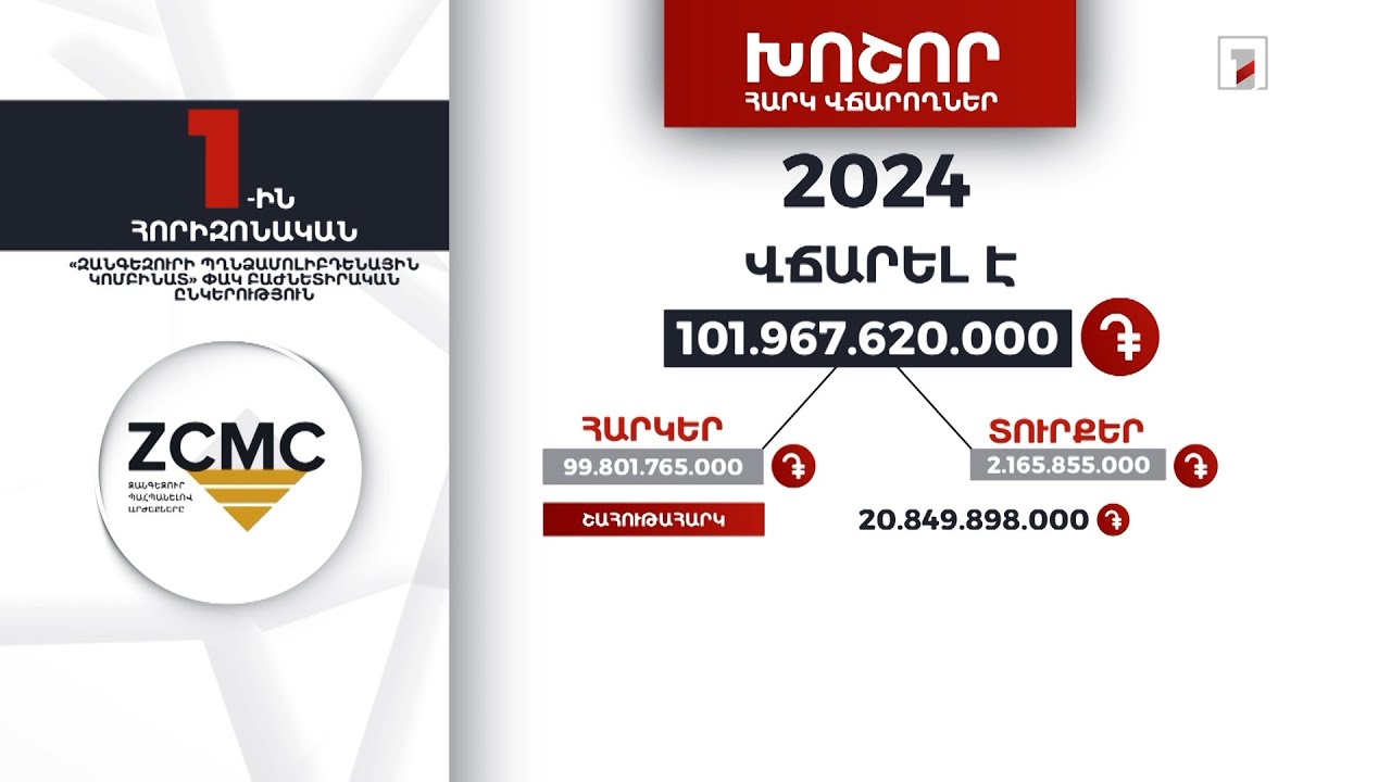 ԶՊՄԿ-ն 2024-ի ՀՀ ամենախոշոր հարկատուն է. վճարել է 101 մլրդ 967 մլն դրամ հարկ ու տուրք