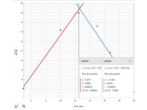 Lab Graph Analysis Answer Key
