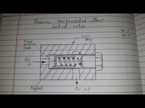 Pressure compensated flow control valve.... #30kviews #viralvideo #flowcontrolvalve