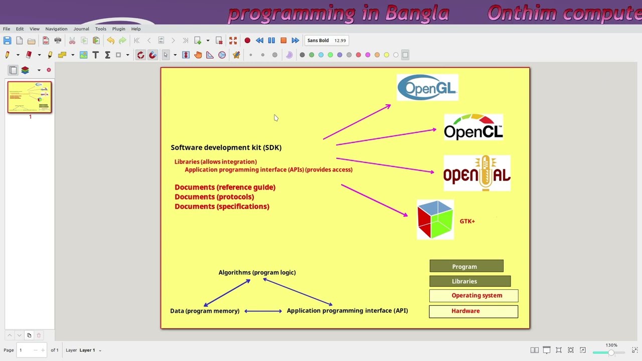 Learn software development essence | Software development kit (SDK) | Programming documents