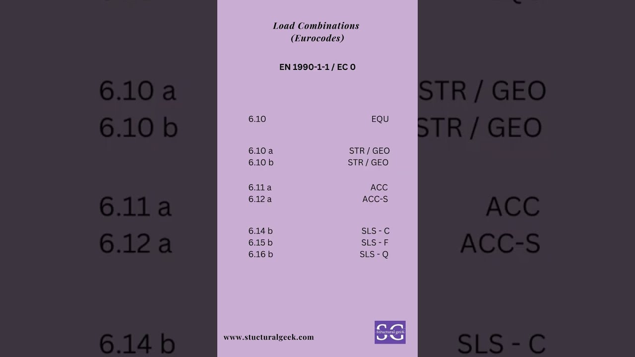 Load Combination   Eurocode