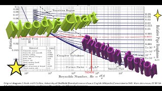 Moody's chart, how to use (with solved numerical)