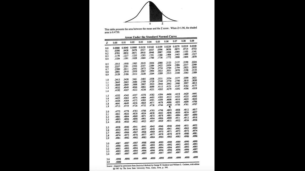 Standard Normal Probability Distribution Table