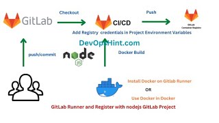 How to push Docker Image to GitLab Registry|Push Dockerized Node.js App to GitLab Container Registry