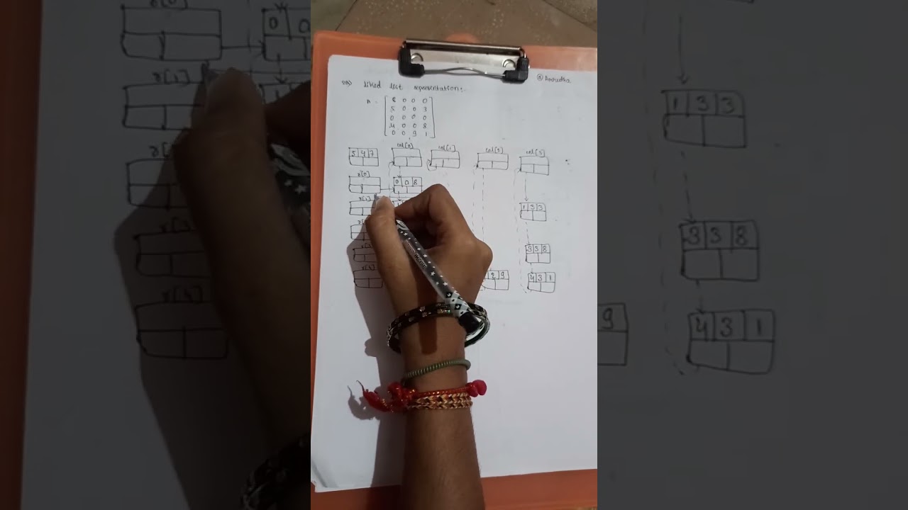 BCS304–Data Structures and Algorithms Module 3: Linked List Representation of a Given Matrix #3rdsem