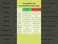 Compatible And Incompatible Zodiac Signs Astrology Zodiac