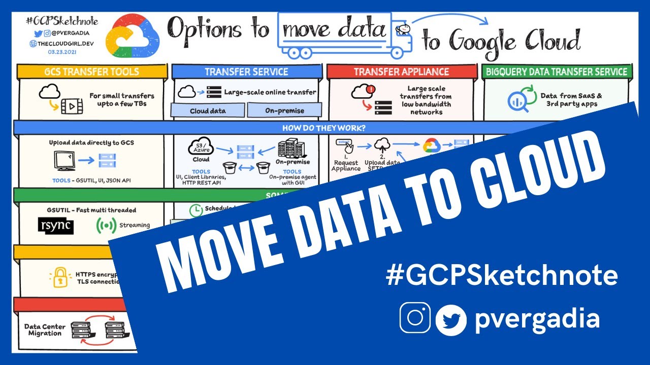 How to transfer data to Google Cloud? #GCPSketchnote