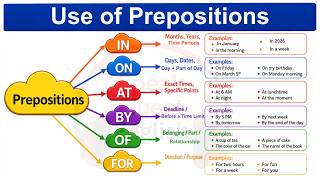Master English Prepositions Easily  IN, ON, AT, BY, OF, FOR Explained with Examples