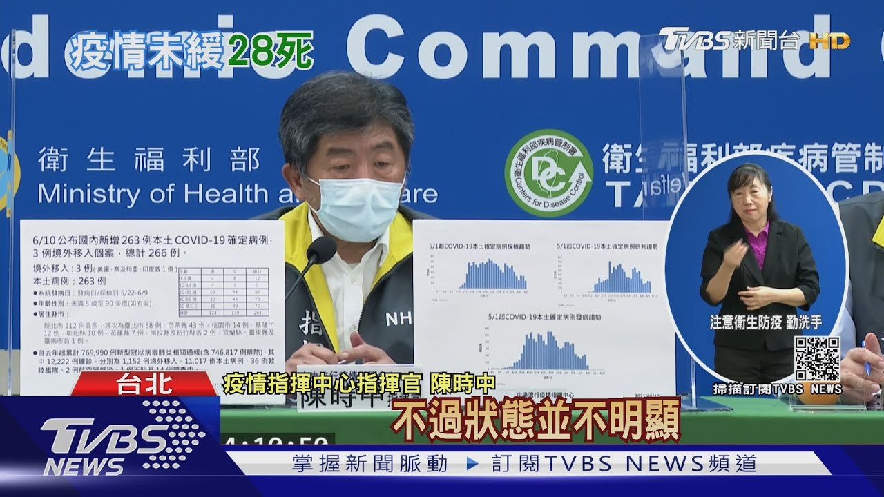 增263本土、28死!陳時中:疫情下降「但不明顯」