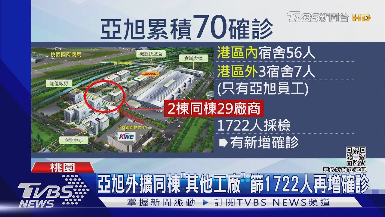 亞旭外擴同棟「其他工廠」　篩1722人再增確診