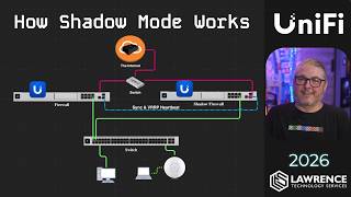 The Easiest HA Firewall Setup I've Ever Done: UniFi Shadow Mode in 2026