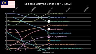 Download lagu Billboard Malaysia Songs Top 10 (2023) mp3