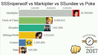 SSSniperwolf vs Markiplier vs Clash of Clan sub count history & comparison ( 2009-2020)