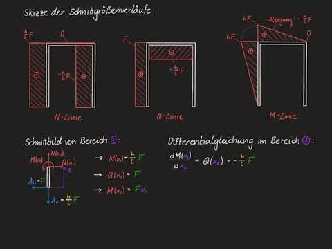Technische Mechanik 1 - 47 Beispiel 9: Rechteckiger Rahmen