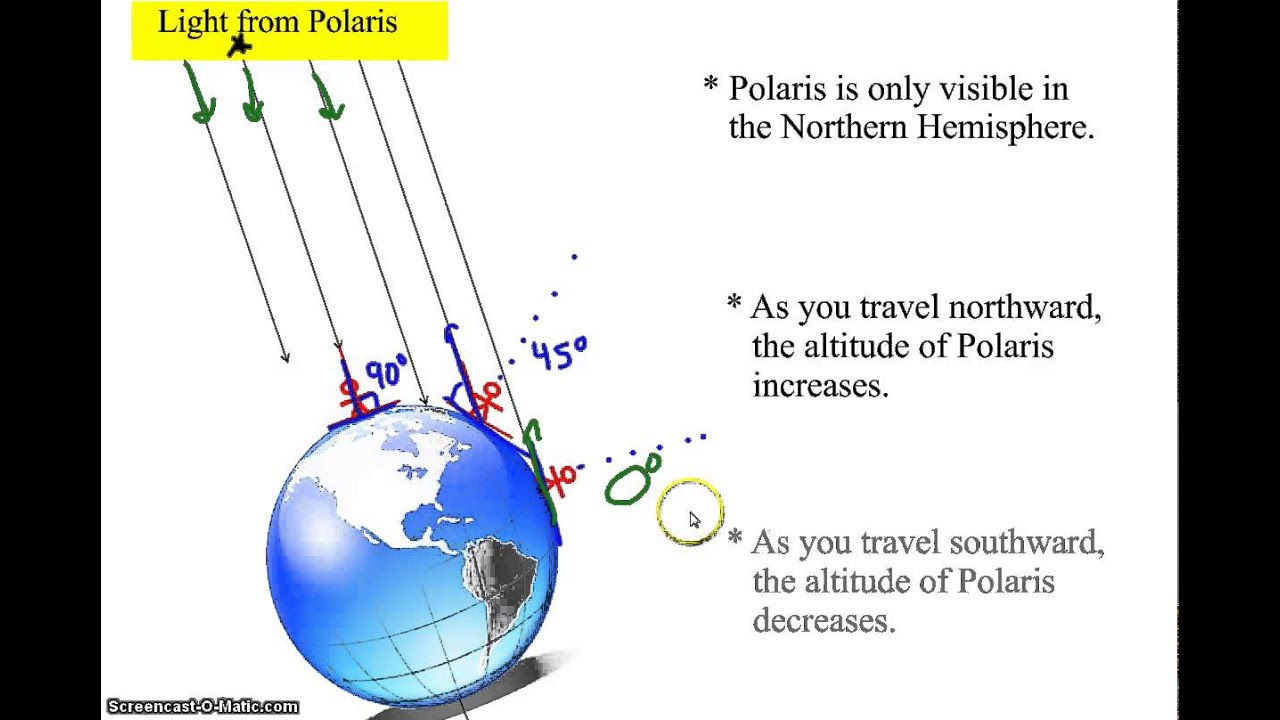 What is your latitude if the north celestial pole appears on your horizon?