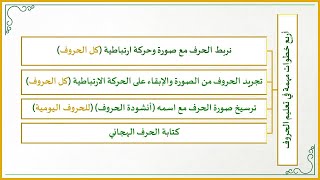 صورة أفكار في تعليم القراءة العربية للصغار 5 : هل تريد تعليم الحروف للصغار بسهولة؟! فقط أتـقـن أربع خطوات