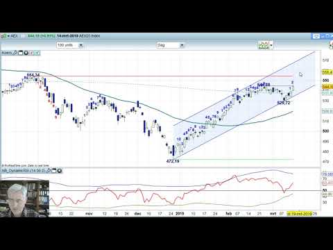 AEX 14 maart 2019 – Daily Charts BNP Paribas Markets