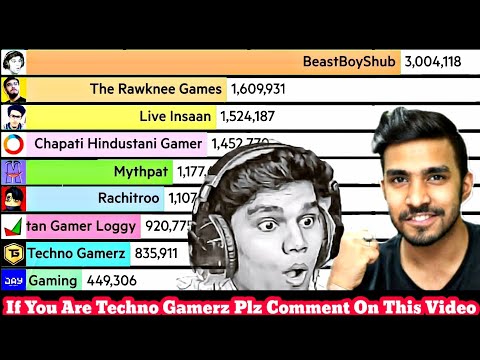 Top 10 Most Popular Minecraft YouTubers In India 🇮🇳 | Ft. Techno Gamerz, Mythpat,Live Insaan
