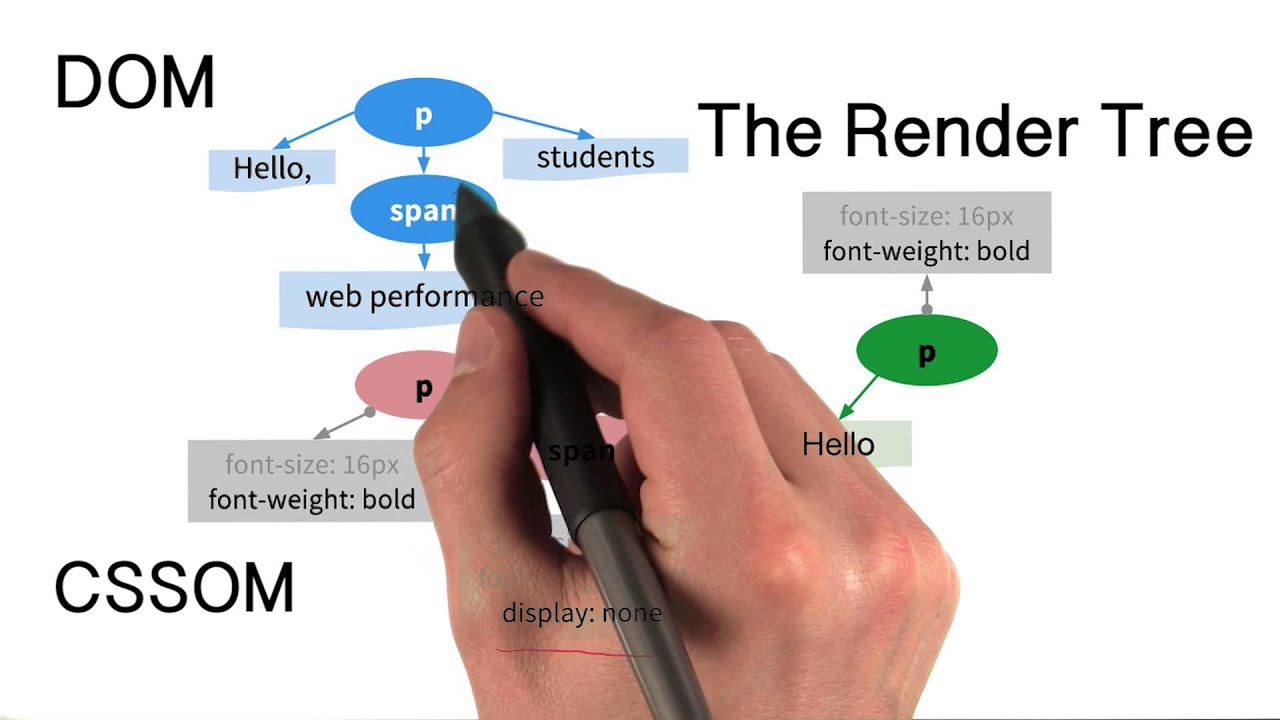 The Render Tree - Website Performance Optimization