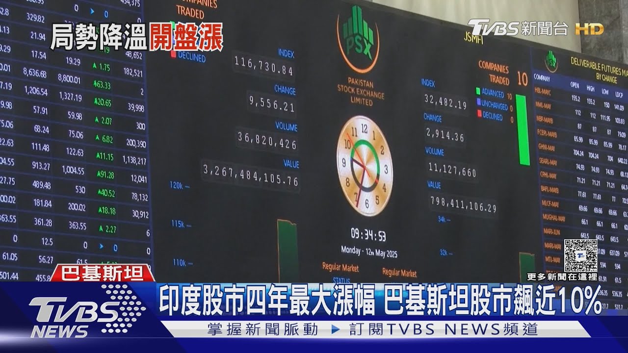 印巴停火! 印巴股市雙雙狂飆 川普自誇:我促成停火