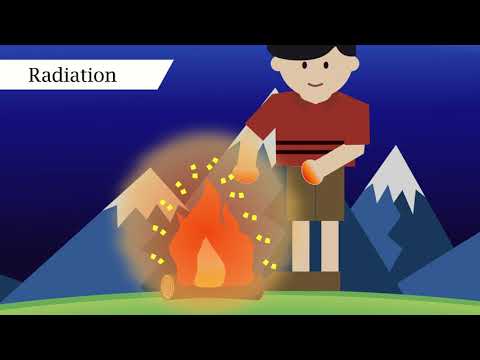 Heat Transfer: Conduction, Convection, and Radiation