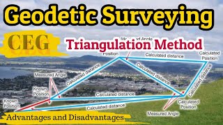 TRIANGULATION || Fundamental Techniques used for Surveying