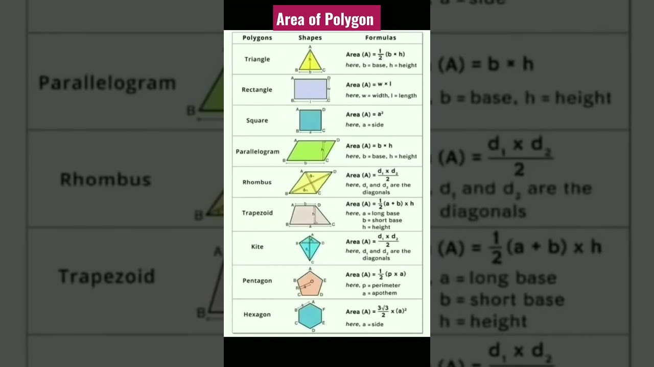 Area of Polygon 💯 #mathwallah #shorts #formulas @mathsmasti #maths