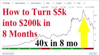 How to Turn $5k into $200k in under 8 Months