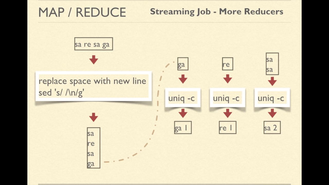 8.5. Mapreduce Programming | Run MapReduce Jobs Using Hadoop Streaming