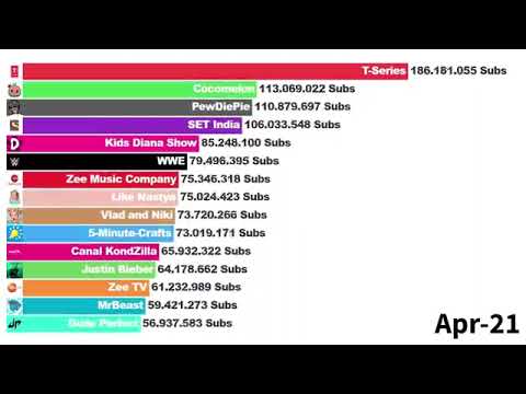 Top 15 YouTube Channels, But MrBeast Wins! +Future 2006 2024 mp4