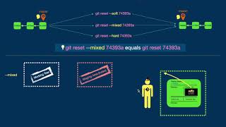 Git - Reset (soft, mixed, hard) Vs. Checkout Vs. Commit