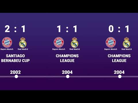Bayern Munich vs Real Madrid - Head to Head history timeline 1976 - 2019