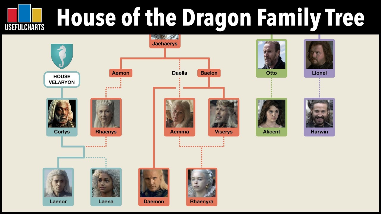 Watch House of the Dragon Family Tree now House of the Dragon Family Tree
