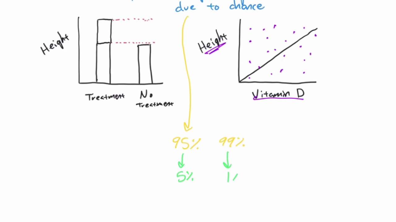 Research methods - Statistical significance