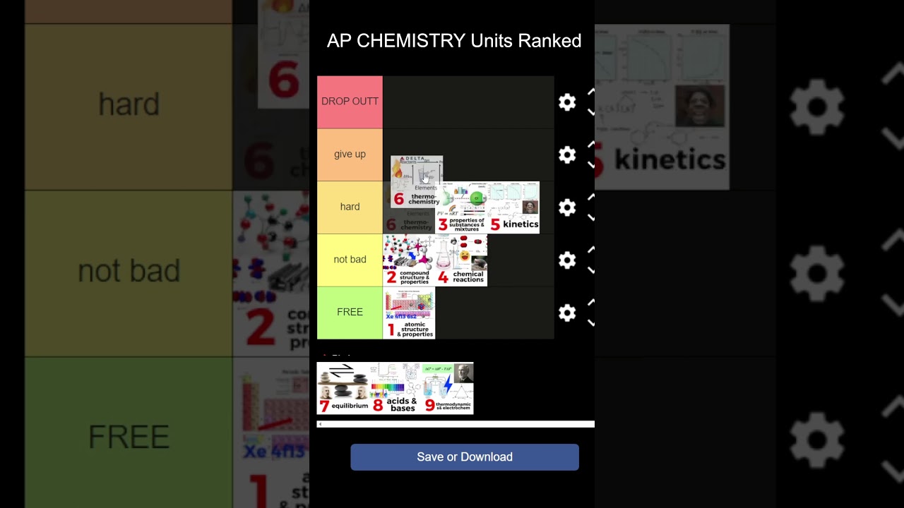 AP Chemistry Units Ranked