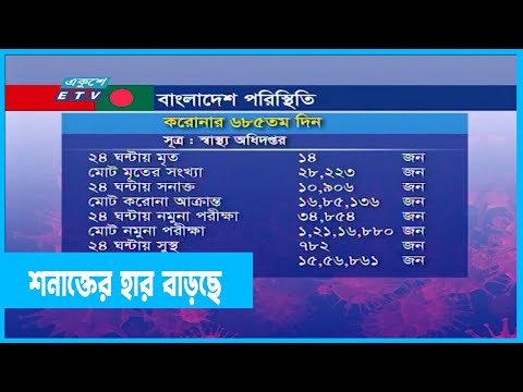 সংক্রমণ ছাড়ালো ৩১ শতাংশ