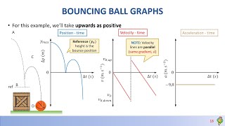 All Graphs of Projectile Motion Explained | Grade 12