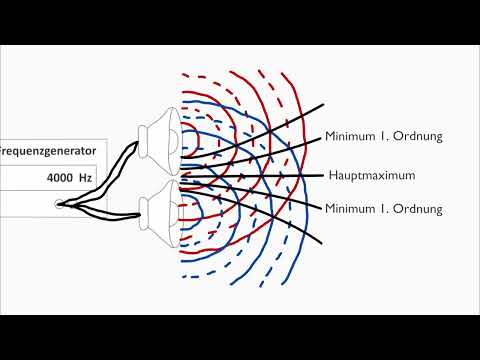 INTERFERENZ VON WELLEN (mit zwei Lautsprechern)