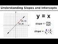 Graphing Lines in Algebra: Understanding Slopes and Y-Intercepts