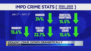 IMPD reports double-digit violent crime reductions