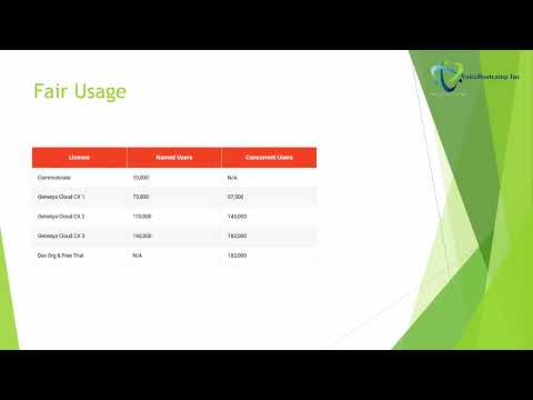 Genesys Cloud Api Utilization Overview Full Video Or Demo Sample