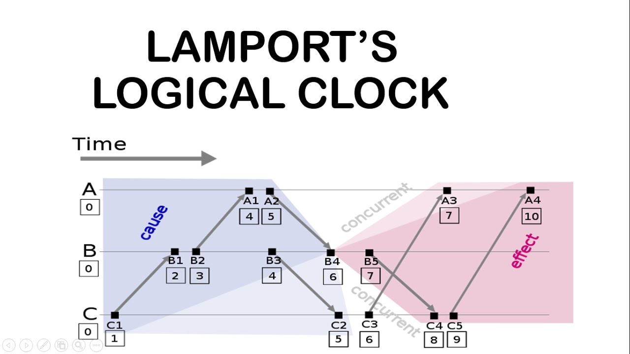 Lamport's Logical Clock Algorithm Explained | Distributed System & Computing Lectures ✅