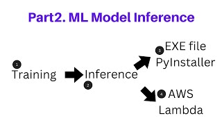 P2. Machine learning model inference for deployment