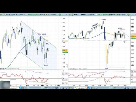 AEX week 37 2020 – Nico Bakker – Daily Charts BNP Paribas Markets