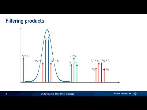Understanding Third Order Intercept