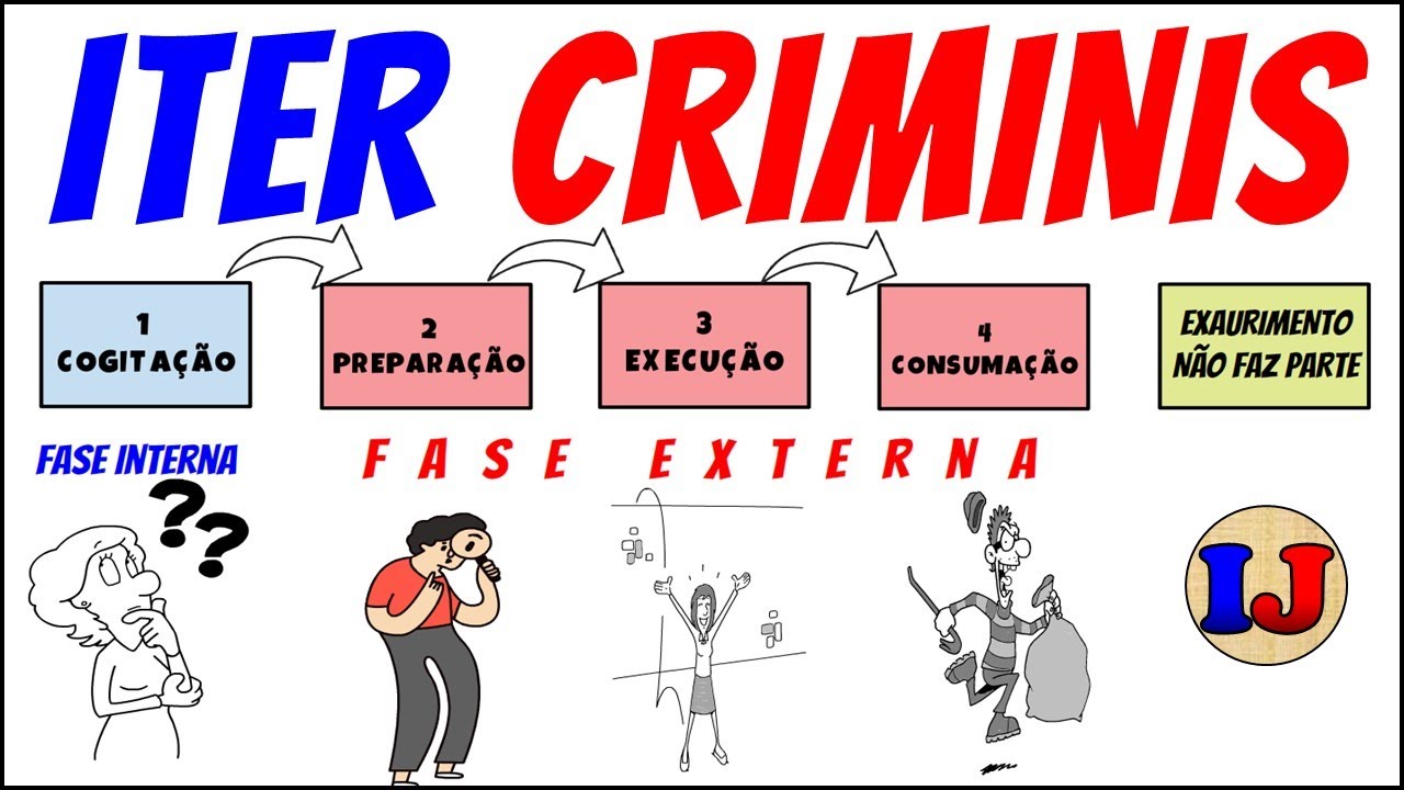 ITER CRIMINIS - Caminho do Crime