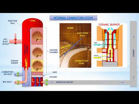 BF Stove Operation | Blast Furnace | Function of Stoves | Tech It Eze