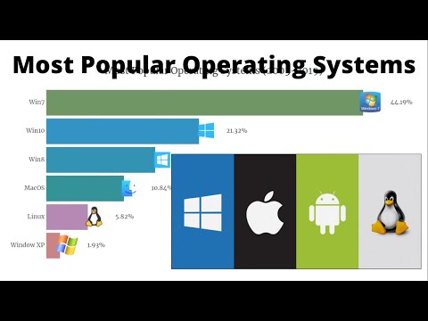 Most Popular Operating Systems (2003-2019)