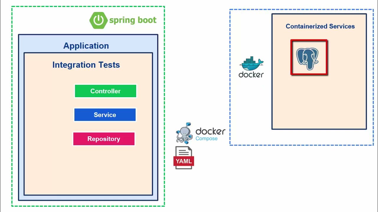 Spring Boot Integration Testing with PostgreSQL using Testcontainers | Full Hands-on Guide